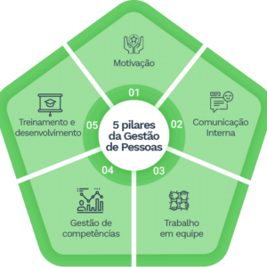 Combo Completo, Cursos de Gestão e Liderança